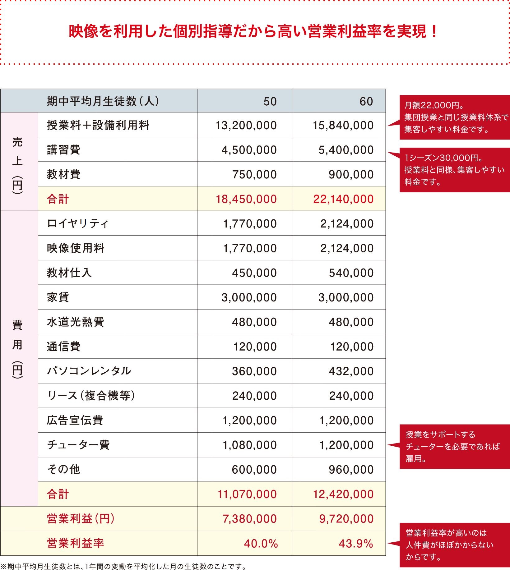 【イメージ】フランチャイズ収支シミュレーション例